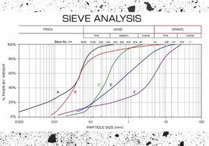 sieve analysis