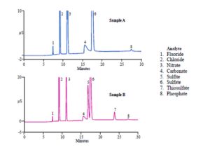 Ion chromatography 